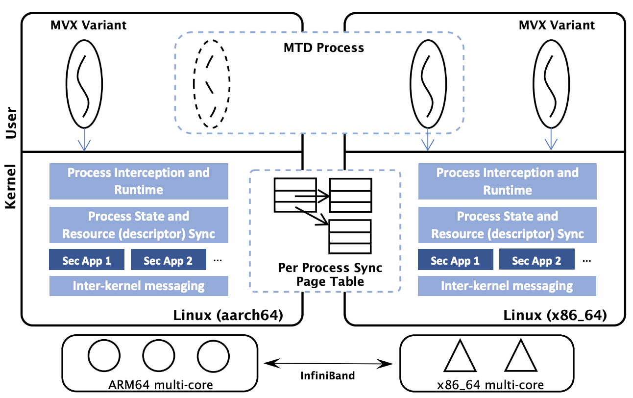 hetersec