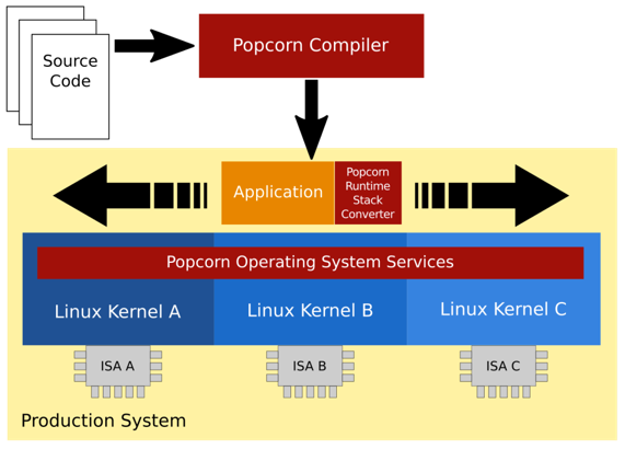 popcorn-software-stack