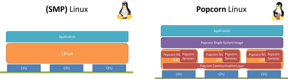 replicated-kernel